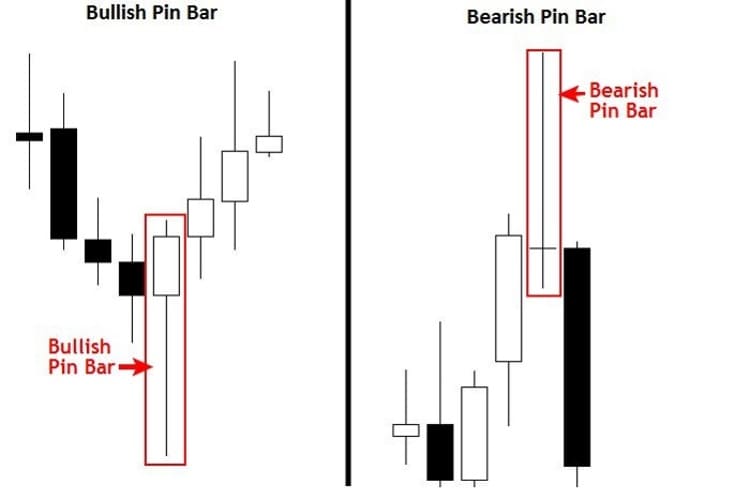 Phân loại nến Pin Bar