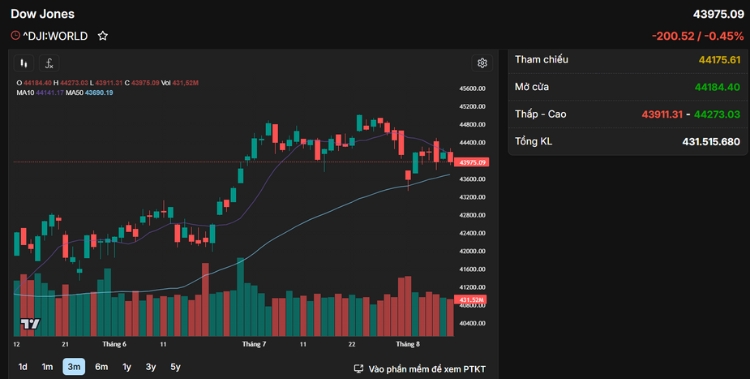 Những cột mốc quan trọng của chỉ số Dow Jones đến năm 2025