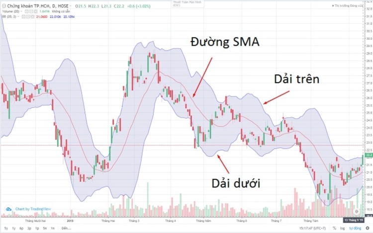 Cấu tạo của Bollinger bands