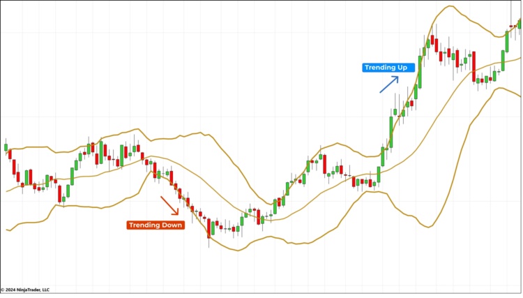 Ý nghĩa của chỉ báo Bollinger bands trong chứng khoán