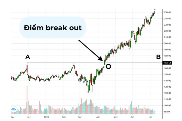 Ví dụ về Break Out