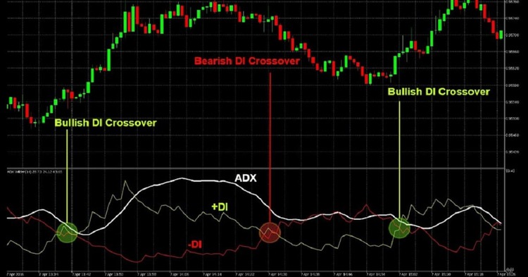 Các thành phần của chỉ báo ADX