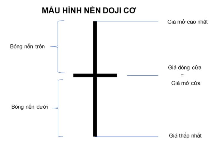 Cách hình thành mô hình nến Doji