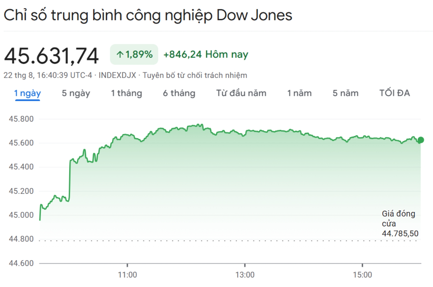 Chỉ số Dow Jones cập nhật 25/08/2025