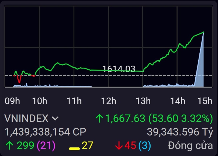 VN-Index cao nhất là bao nhiêu?
