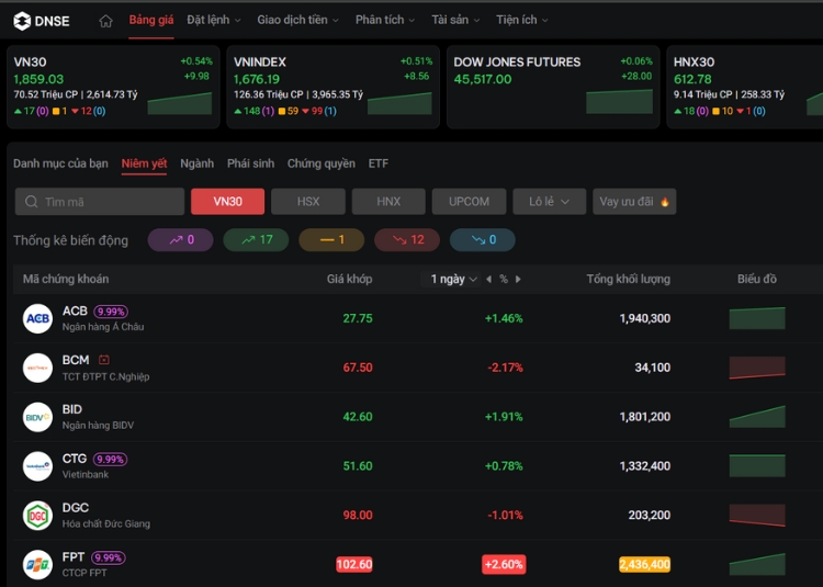 VN-Index đang bao nhiêu điểm?