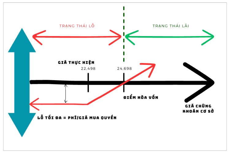 Biểu đồ về tình trạng lãi, lỗ khi đầu tư chứng quyền