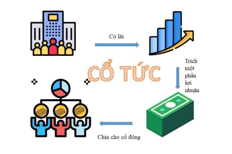 Cổ tức trong chứng khoán là gì?