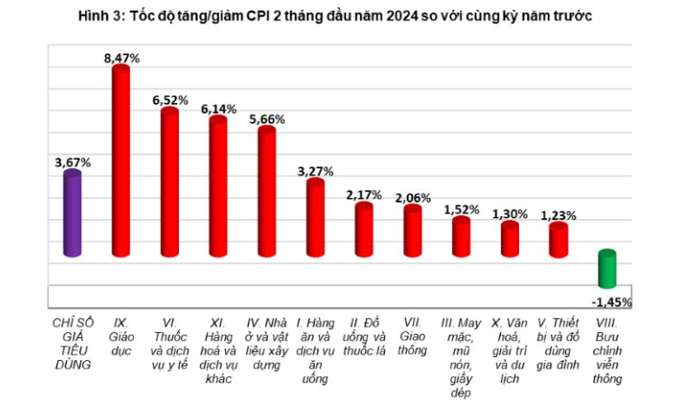 Cập nhật mới nhất về chỉ số CPI Việt Nam