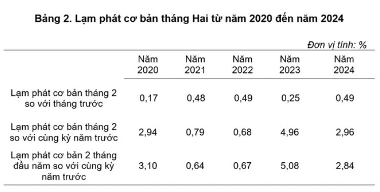 Cập nhật mới nhất về chỉ số CPI Việt Nam