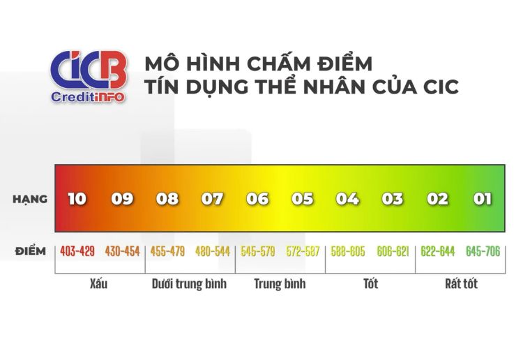 Điểm tín dụng cá nhân được xếp từ hạng 1 đến hạn 10