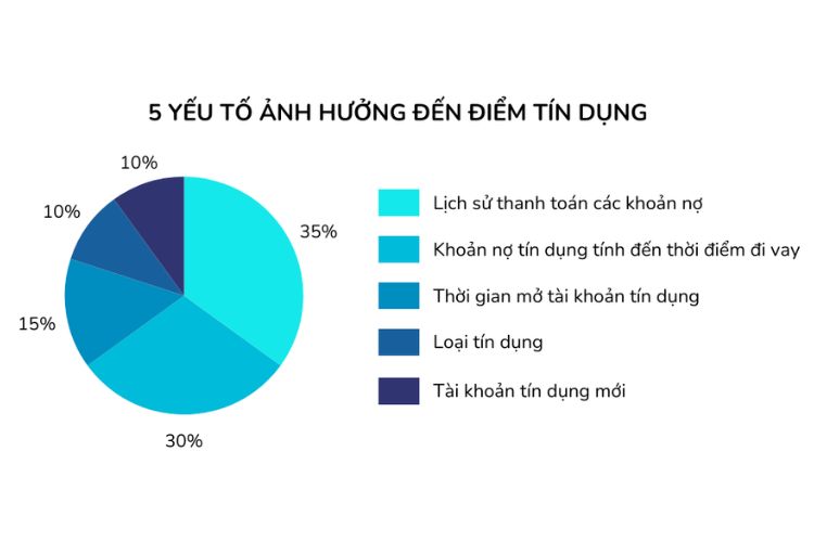 Các yếu tố ảnh hưởng đến điểm tín dụng CIC