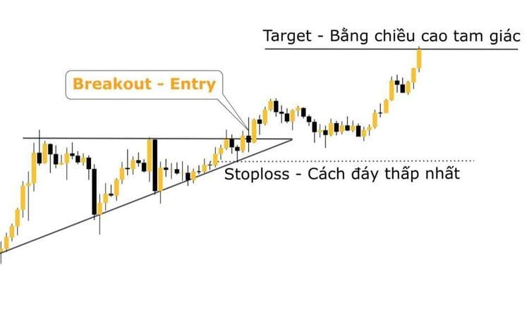 Mô hình tam giác là gì  Cách giao dịch theo mô hình tam giác