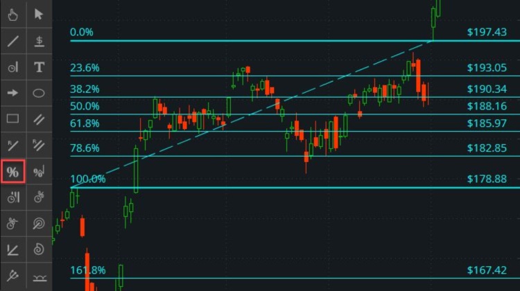 Fibonacci Retracement (Fibonacci thoái lui)