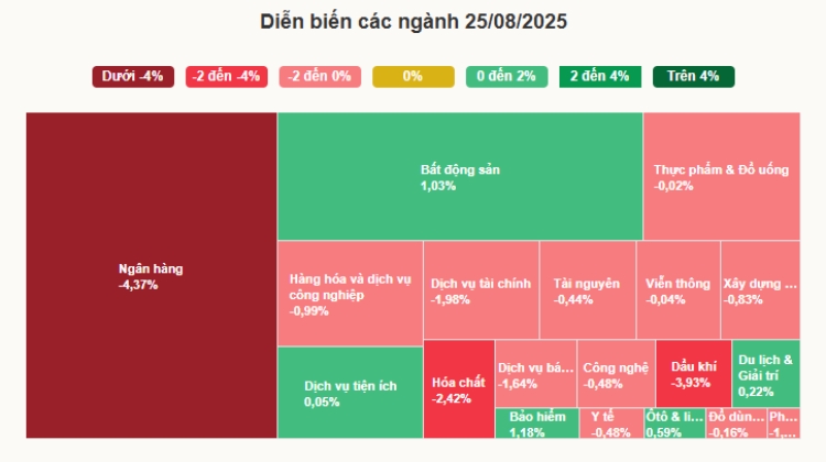 Biểu đồ diễn biến các nhóm ngành ngày 25/08/2025 