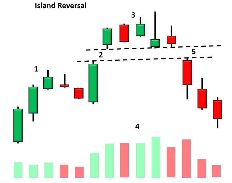 Phân loại GAP trong chứng khoán