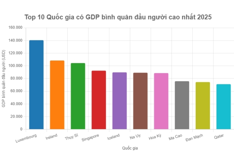 GDP là gì?