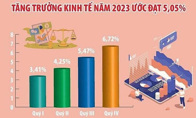 Tình hình GDP Việt Nam trong cuối năm 2023