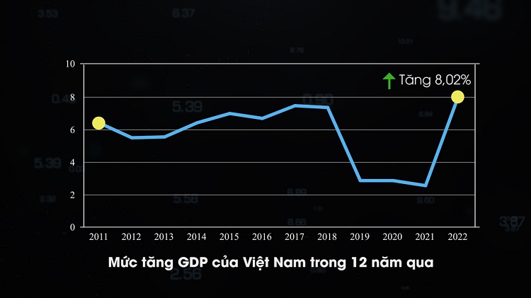 Tổng kết tình hình GDP Việt Nam trong cuối năm 2022