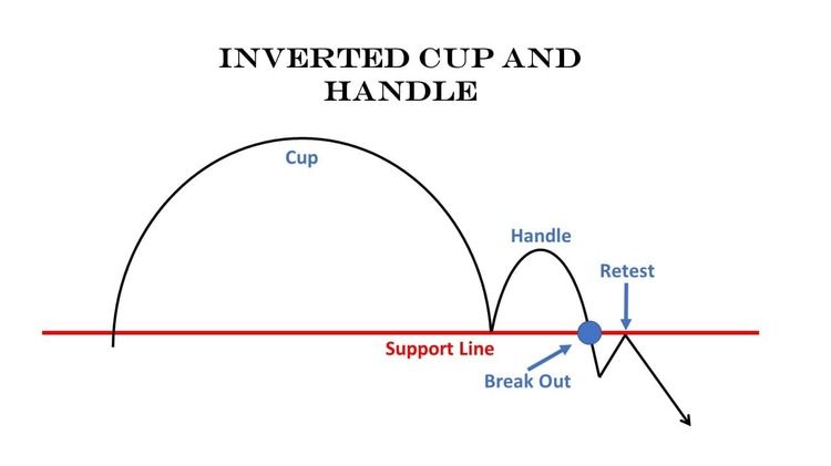 Mô hình Cốc Tay cầm  Cup and Handle Pattern  Kienthucforexcom