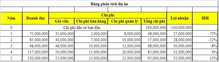 Cách tính chỉ số IRR trong Excel