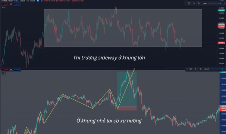 Cách xác định trạng thái sideway trong chứng khoán