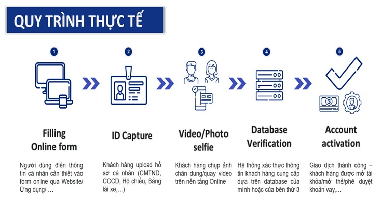 Quy trình xác minh KYC chi tiết