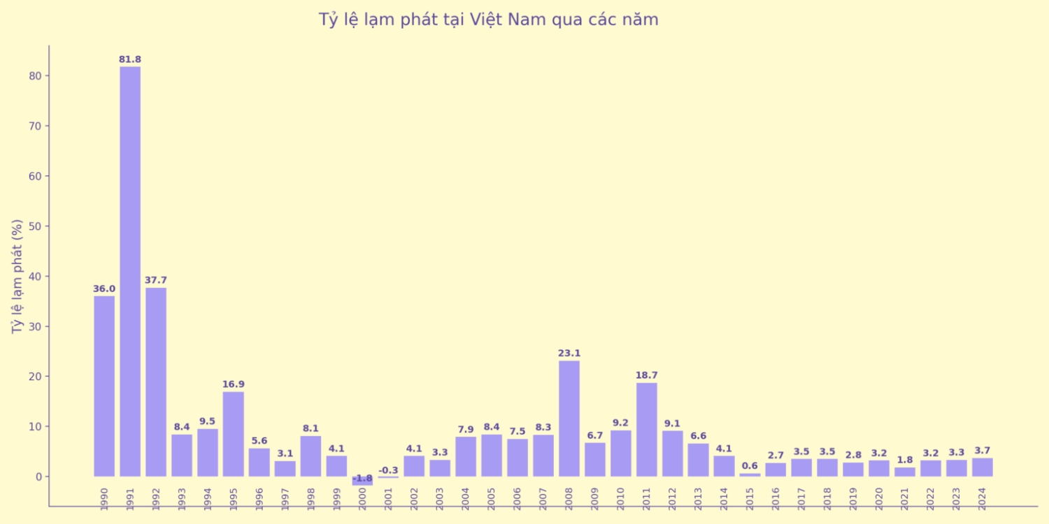 Tình trạng lạm phát và mục tiêu kiểm soát lạm phát ở Việt Nam năm 2025
