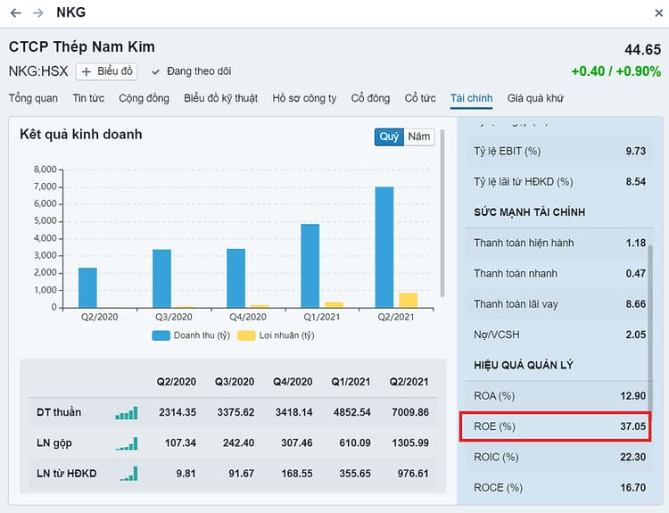 Bên cạnh ROE, các chỉ số tài chính khác như ROA, ROIC, EBIT,...đều được tính sẵn