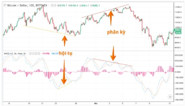 Giao dịch khi đường MACD và đường Signal 