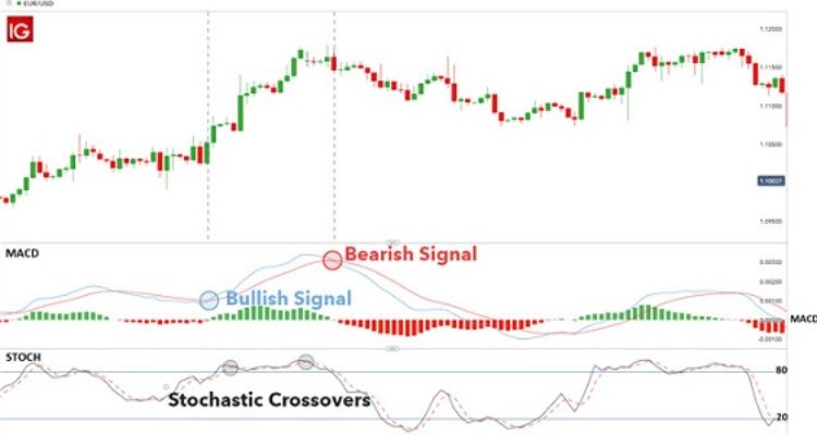 Sử dụng kết hợp chỉ báo MACD với các công cụ kỹ thuật khác