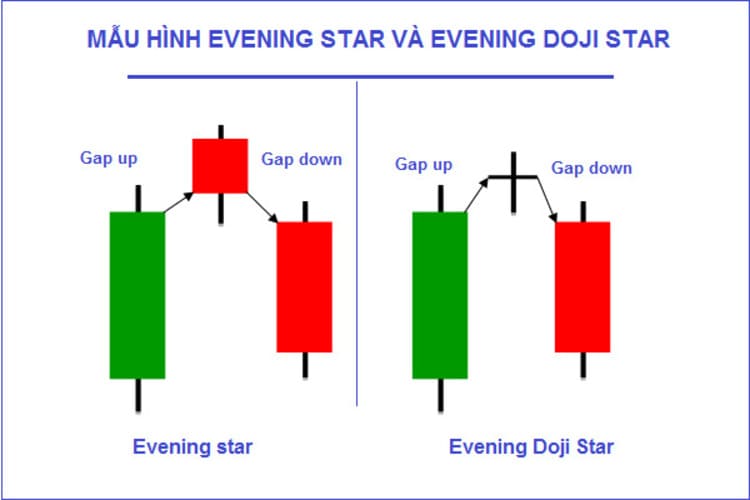 Mô hình nến đảo chiều Evening Star