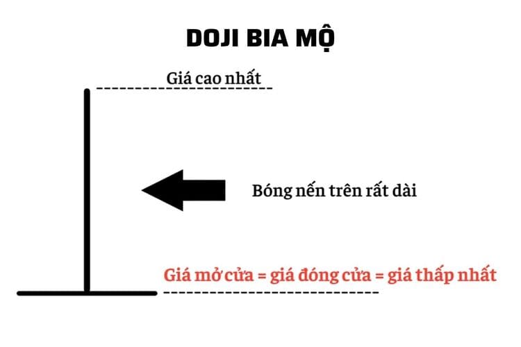 Nến Doji bia mộ