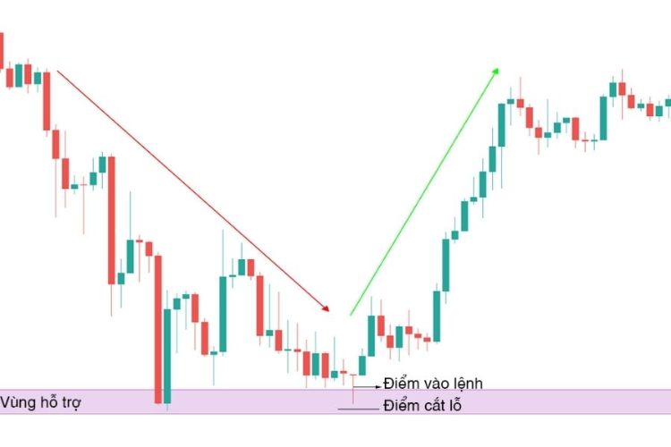 Cách giao dịch thành công với nến Doji