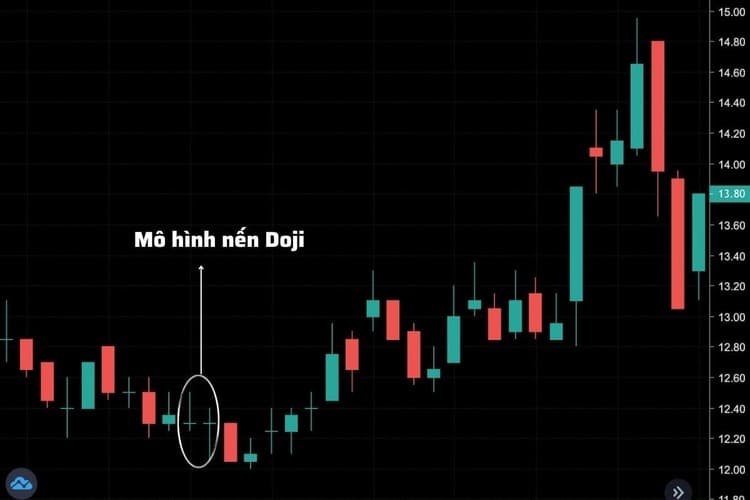 Nến Doji là gì