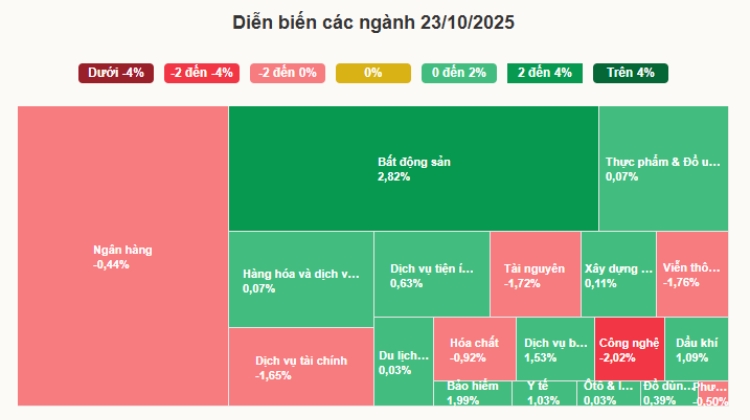 Diễn biến biến động các ngành ngày 23/10/2025