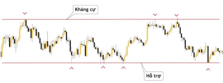 Cách xác định trạng thái sideway trong chứng khoán