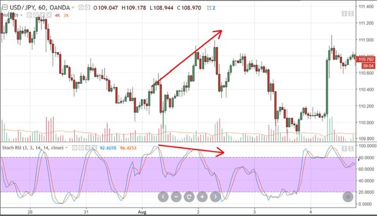 sử dụng Stochastic trong chứng khoán