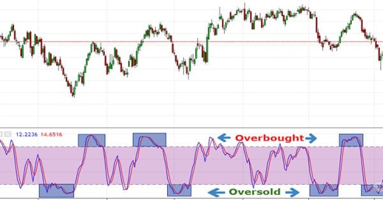 Cách sử dụng chỉ báo Stochastic trong đầu tư chứng khoán