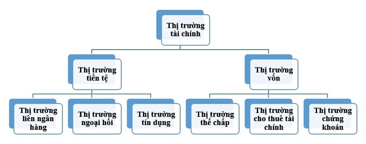 Cấu trúc thị trường tài chính