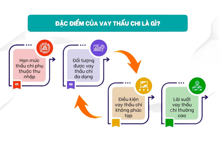 Đặc điểm của hình thức vay thấu chi là gì?