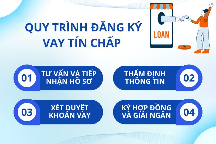 Quy trình đăng ký vay tín chấp tại ngân hàng phổ biến hiện nay.